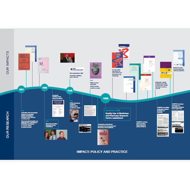 The QUMPRC Timeline